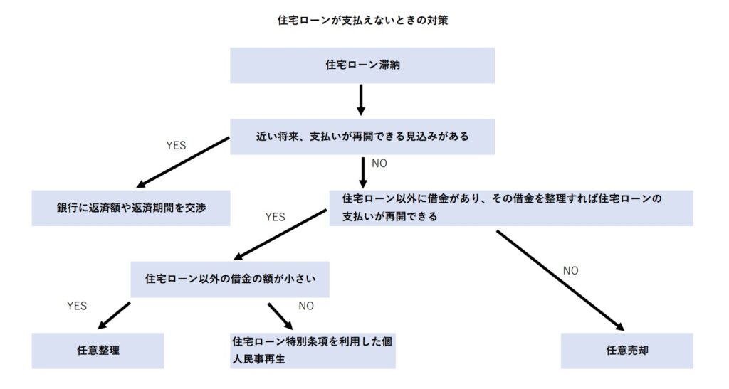 住宅ローンが支払えないときの対策フローチャート