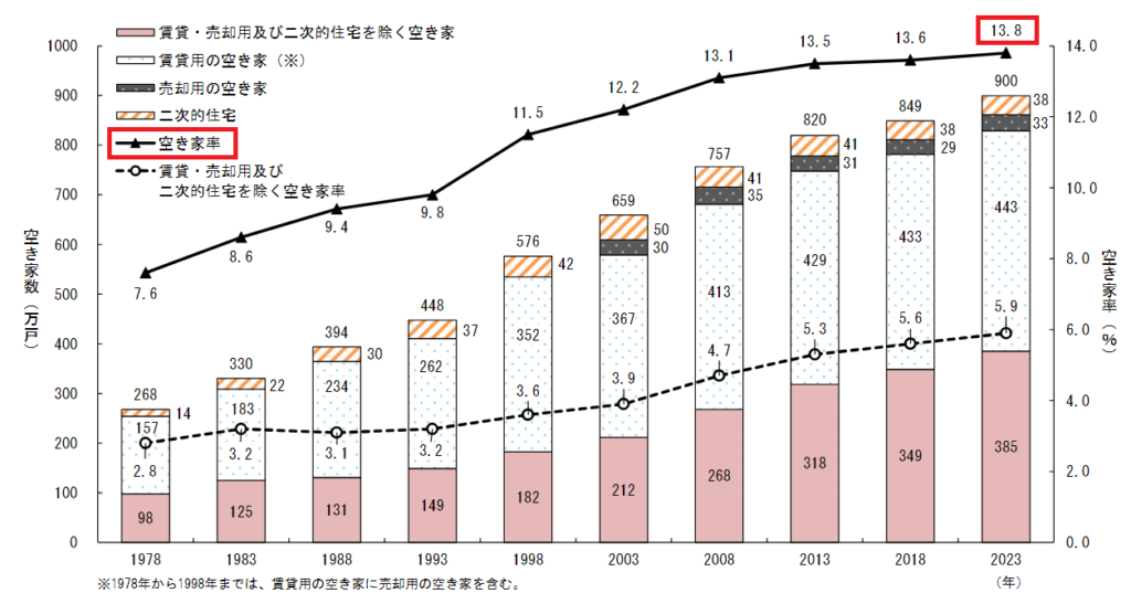 空き家率の推移グラフ