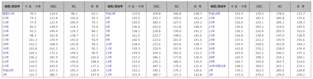 建物の標準的な建築価額表（単位：千円／㎡）