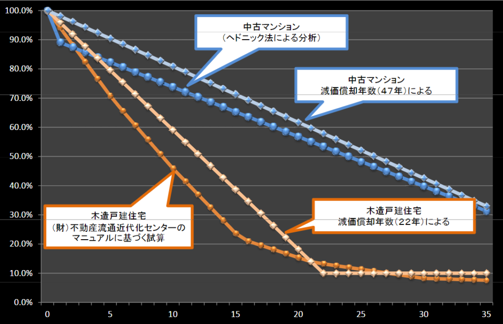 不動産価格への築年数の影響グラフ