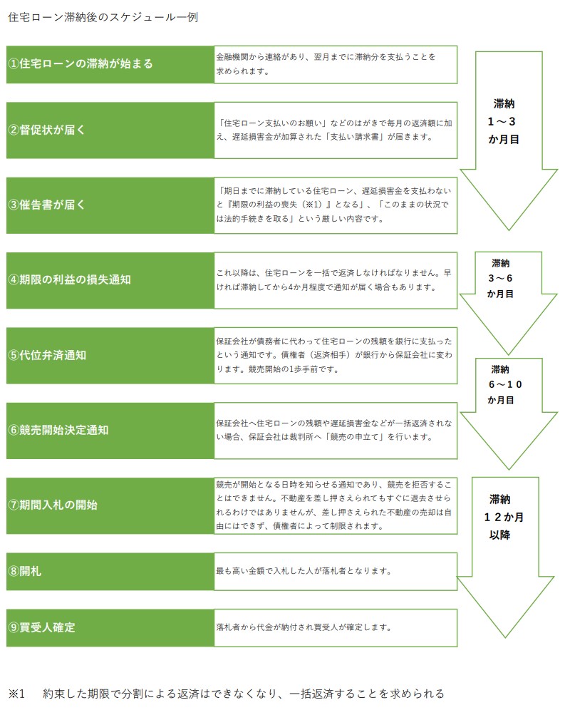 住宅ローン滞納後のスケジュール例