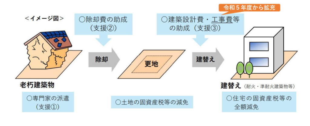 不燃化特区制度のイメージ